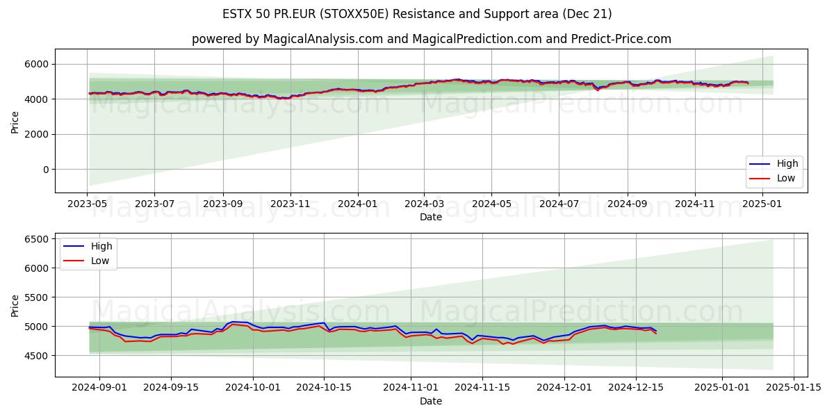  ESTX 50 PR.EUR (STOXX50E) Support and Resistance area (21 Dec) 