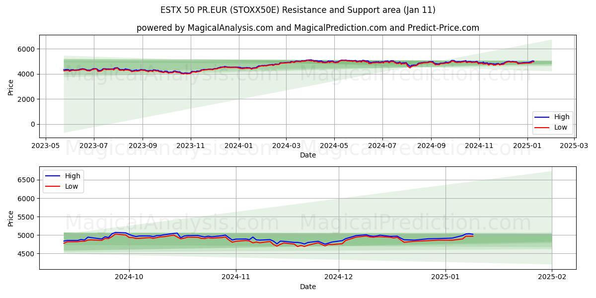  ESTX 50 PR.EUR (STOXX50E) Support and Resistance area (11 Jan) 