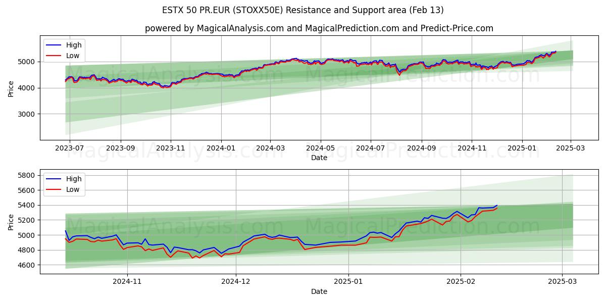  ESTX 50 PR.EUR (STOXX50E) Support and Resistance area (29 Jan) 