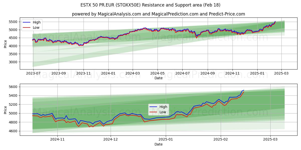  ESTX 50 PR.EUR (STOXX50E) Support and Resistance area (18 Feb) 