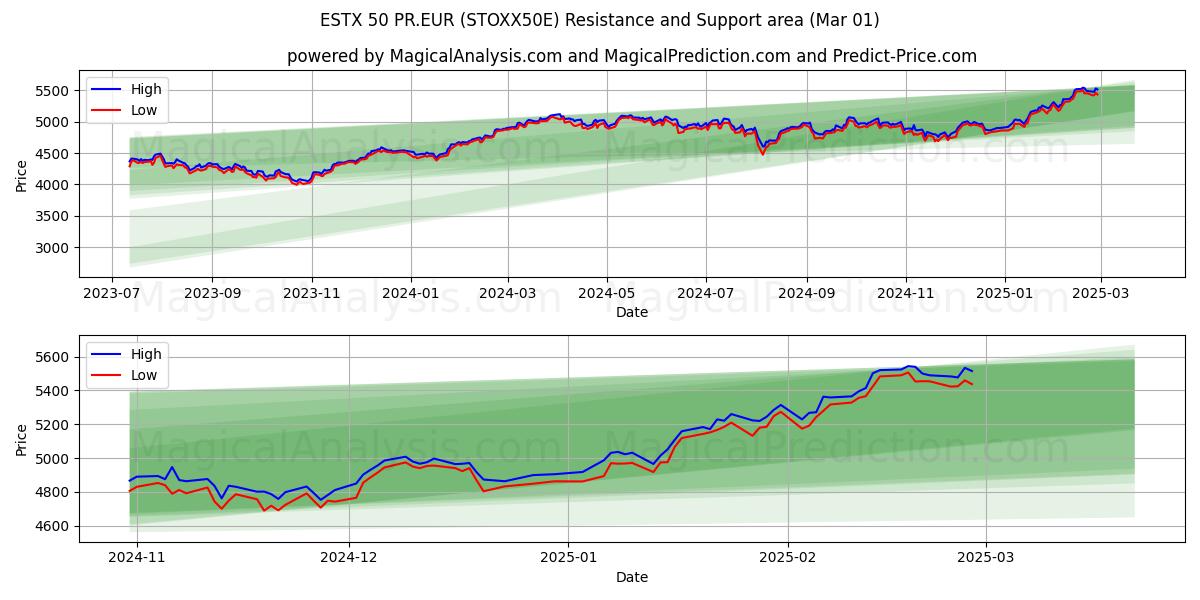  ESTX 50 PR.EUR (STOXX50E) Support and Resistance area (01 Mar) 