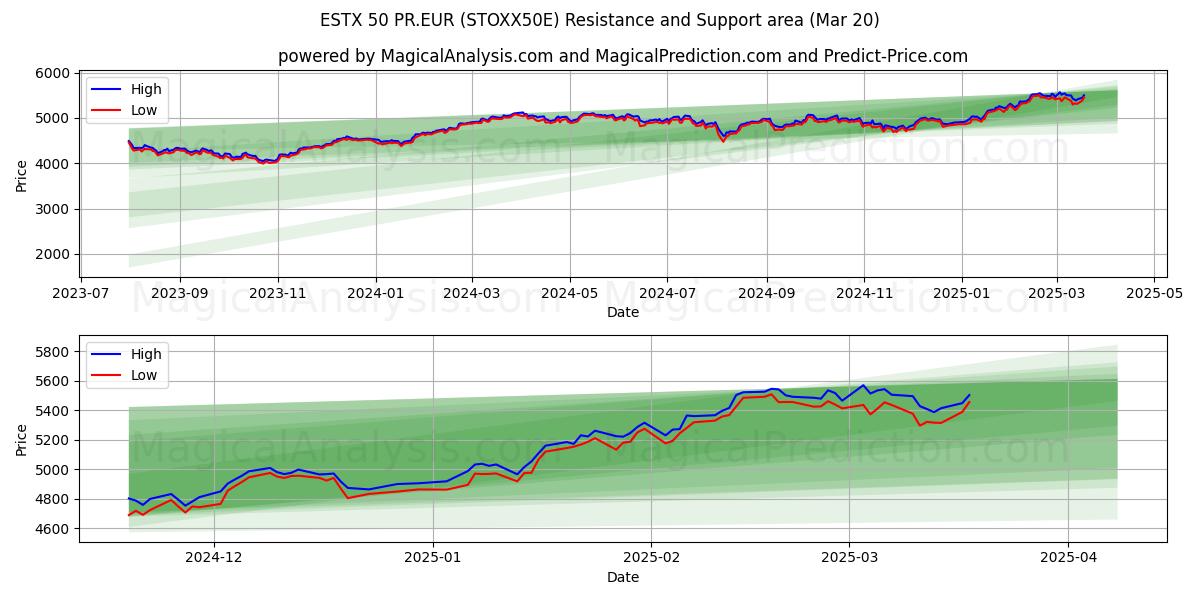  ESTX 50 PR.EUR (STOXX50E) Support and Resistance area (20 Mar) 