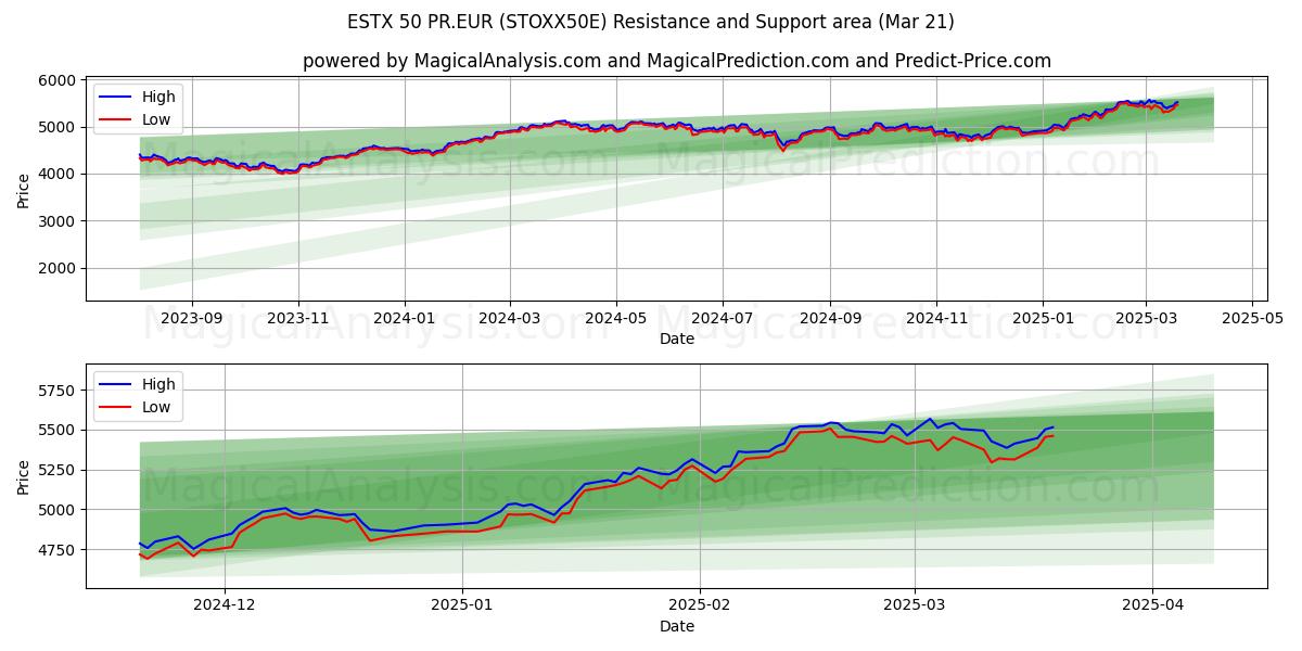  ESTX 50 PR.EUR (STOXX50E) Support and Resistance area (21 Mar) 