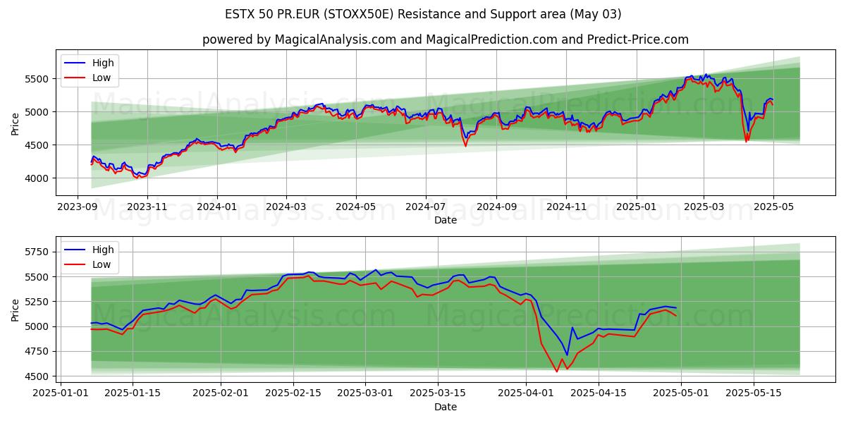  ESTX 50 PR.EUR (STOXX50E) Support and Resistance area (03 May) 