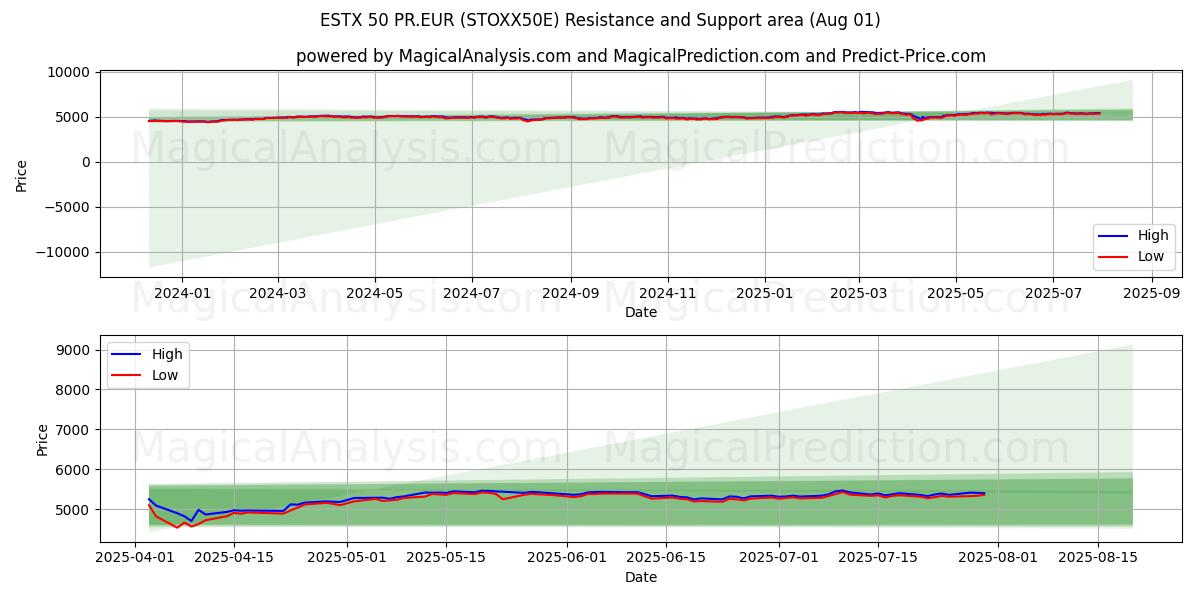  ESTX 50 PR.EUR (STOXX50E) Support and Resistance area (30 Jul) 