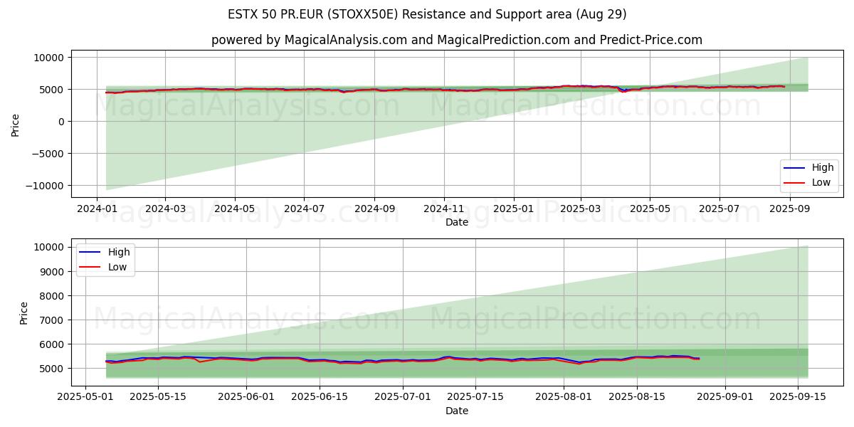  ESTX 50 PR.EUR (STOXX50E) Support and Resistance area (28 Aug) 