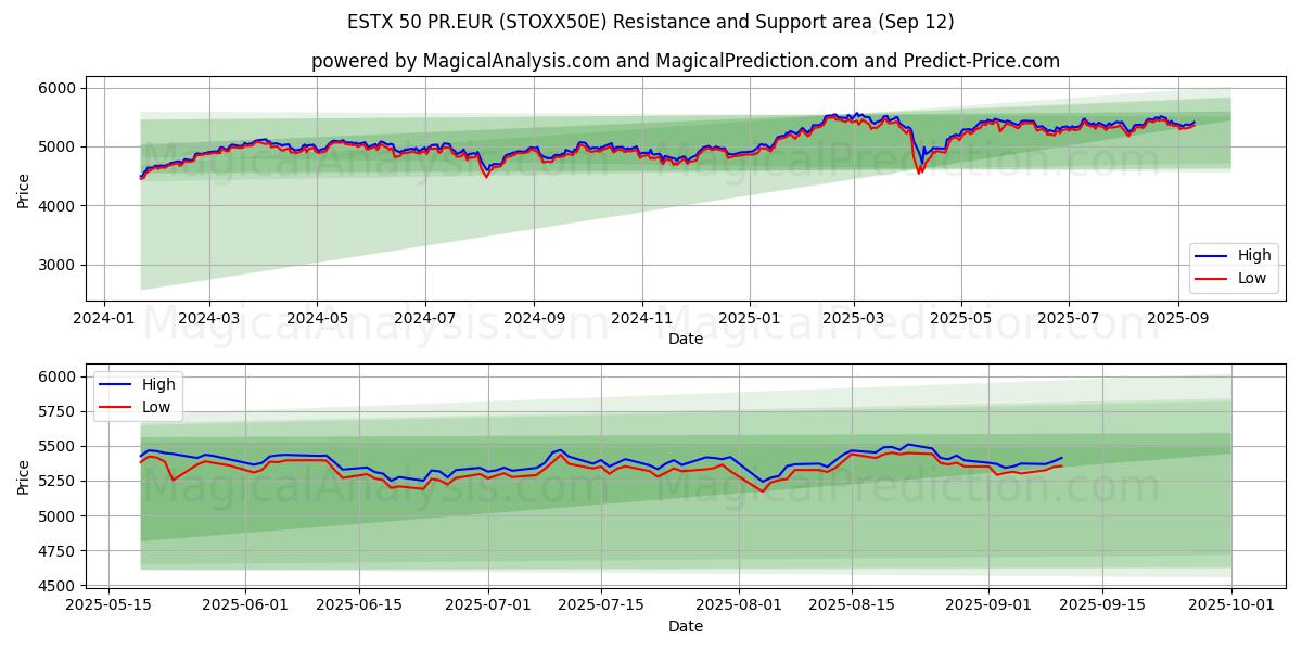  ESTX 50 PR.EUR (STOXX50E) Support and Resistance area (11 Sep) 