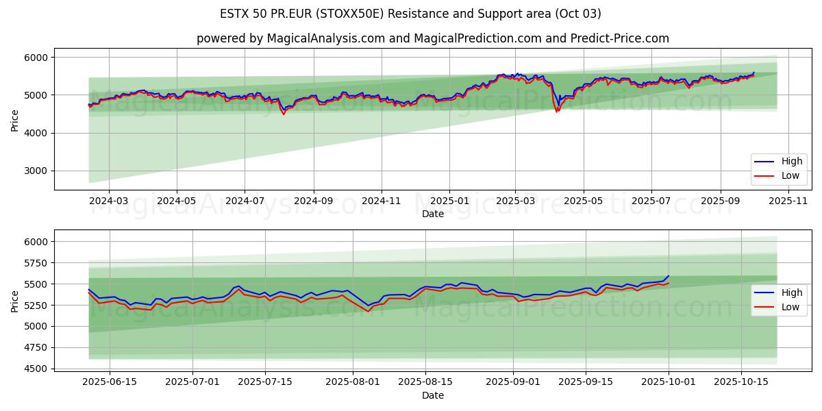 ESTX 50 PR.EUR (STOXX50E) Support and Resistance area (01 Oct) 