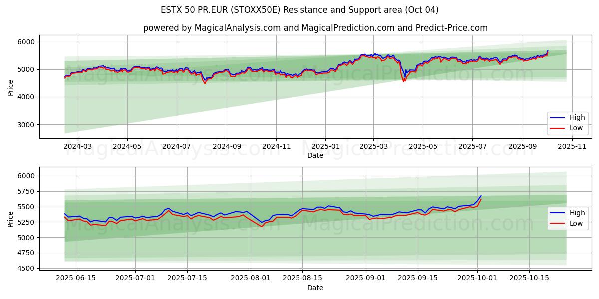  ESTX 50 PR.EUR (STOXX50E) Support and Resistance area (03 Oct) 