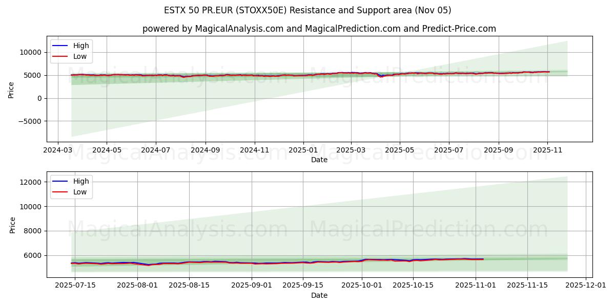  ESTX 50 PR.EUR (STOXX50E) Support and Resistance area (04 Nov) 