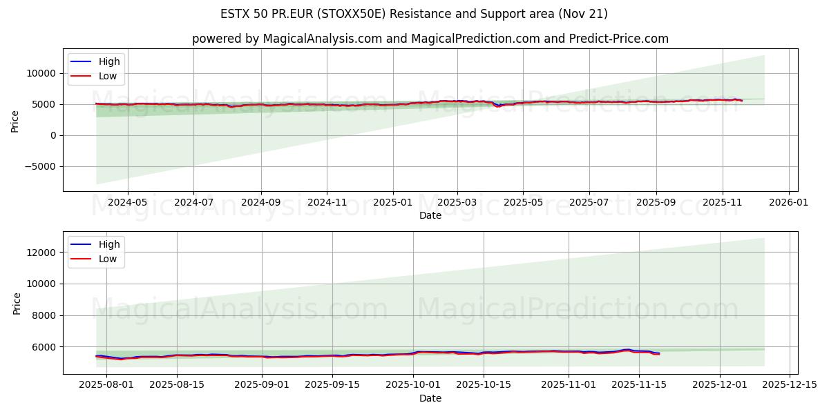  ESTX 50 PR.EUR (STOXX50E) Support and Resistance area (20 Nov) 