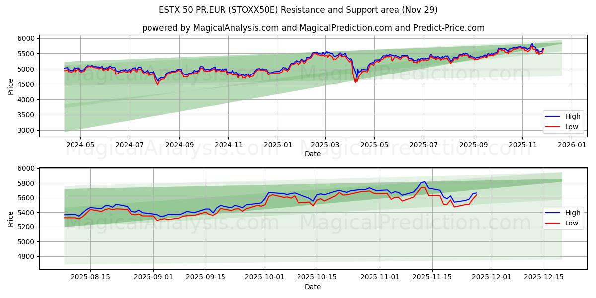  ESTX 50 PR.EUR (STOXX50E) Support and Resistance area (28 Nov) 