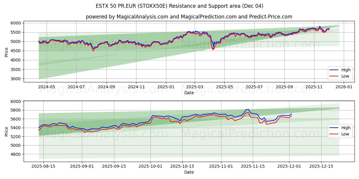  ESTX 50 PR.EUR (STOXX50E) Support and Resistance area (03 Dec) 
