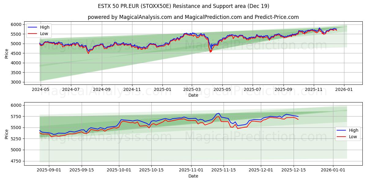  ESTX 50 PR.EUR (STOXX50E) Support and Resistance area (18 Dec) 