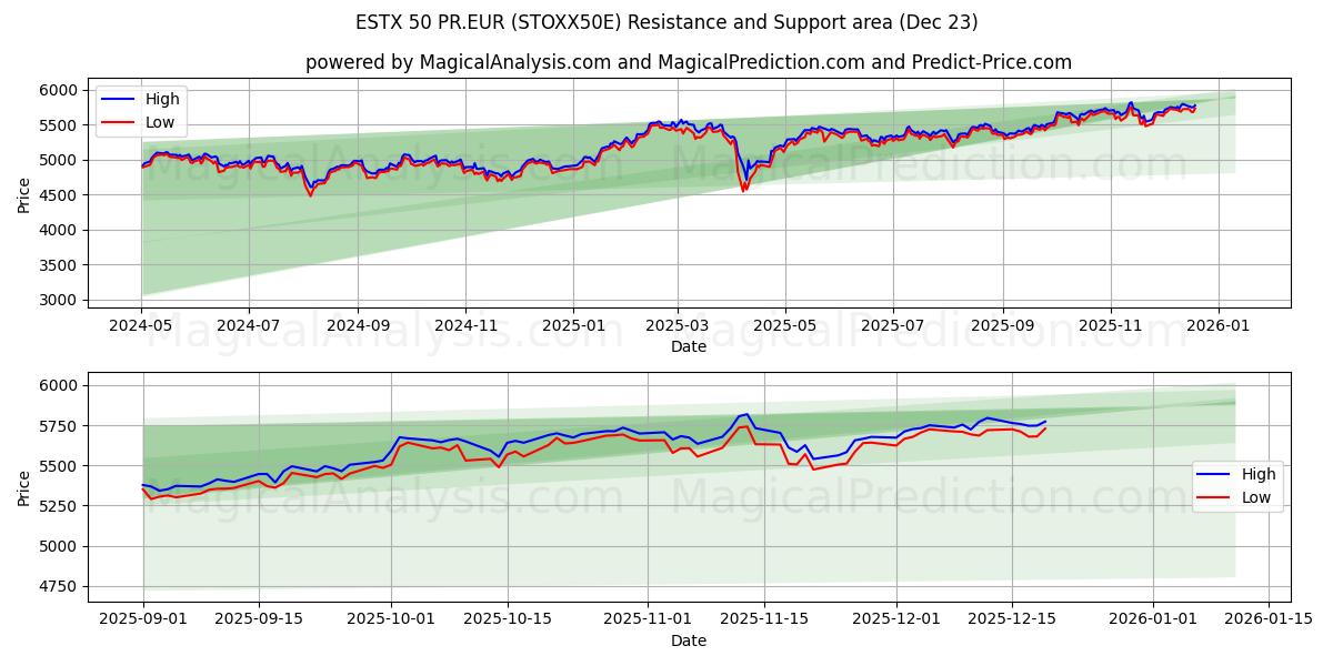  ESTX 50 PR.EUR (STOXX50E) Support and Resistance area (22 Dec) 