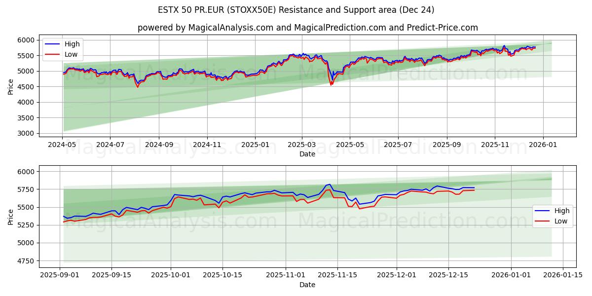 ESTX 50 PR.EUR (STOXX50E) Support and Resistance area (23 Dec) 
