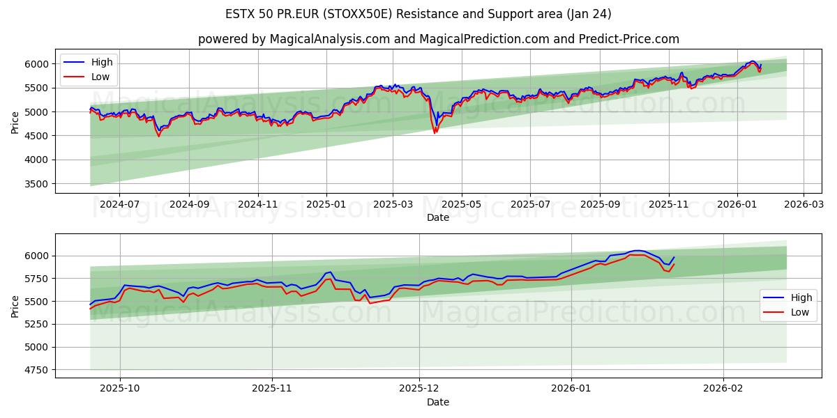  ESTX 50 PR.EUR (STOXX50E) Support and Resistance area (07 Jan) 
