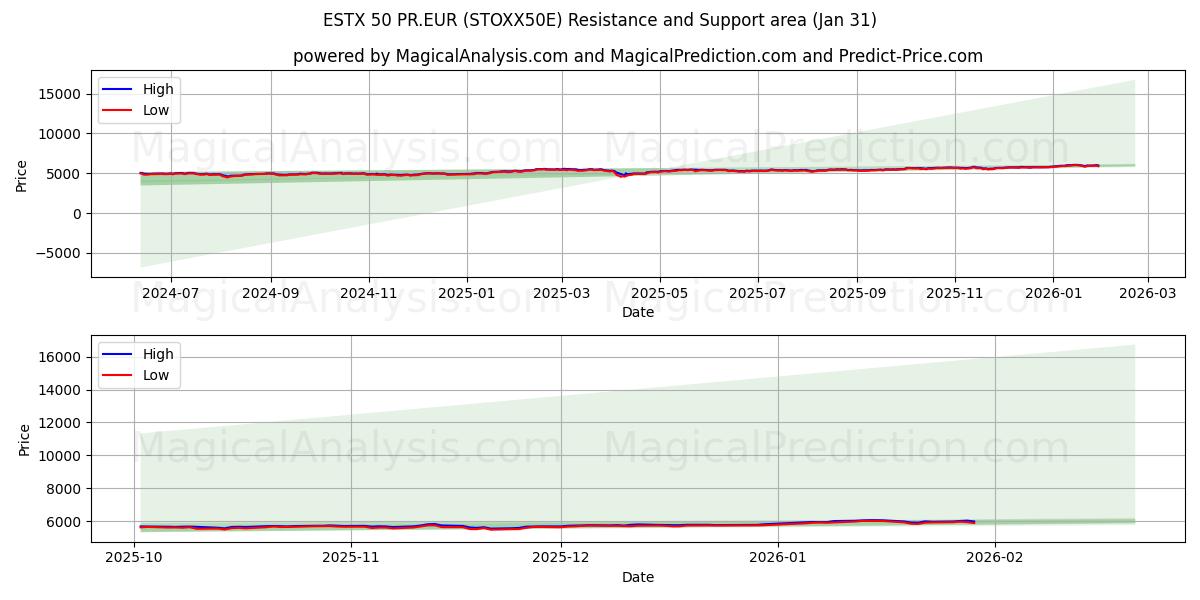  ESTX 50 PR.EUR (STOXX50E) Support and Resistance area (30 Jan) 