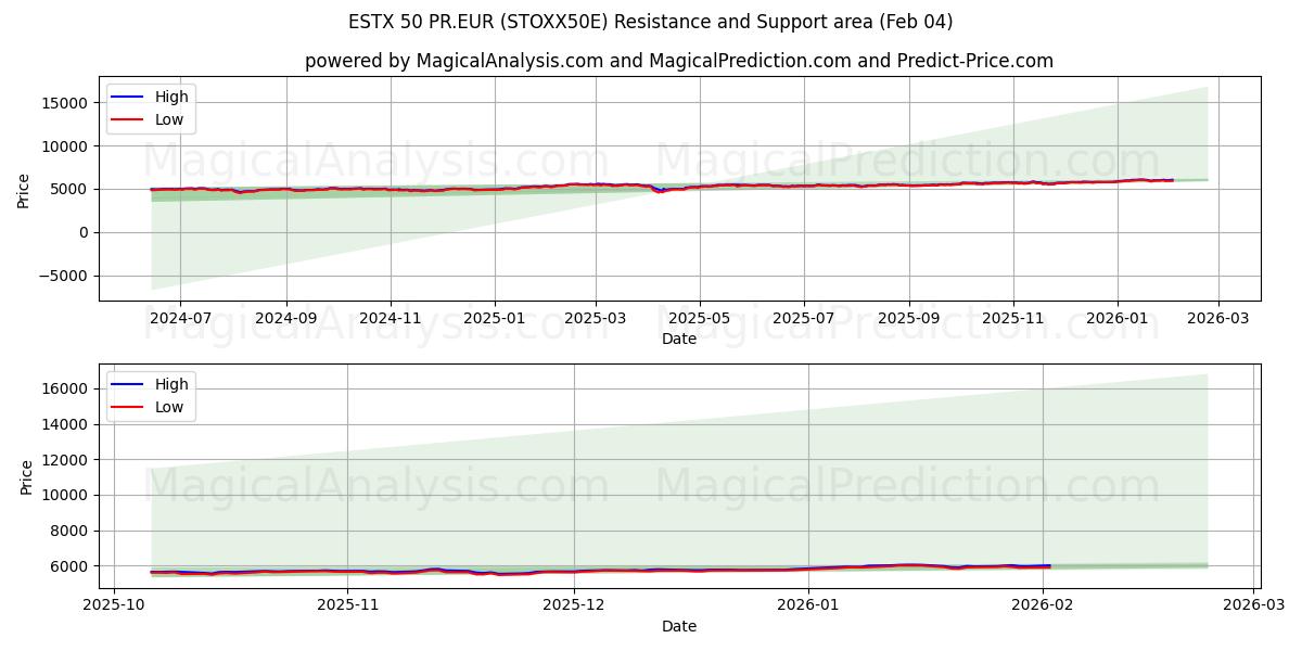  ESTX 50 PR.EUR (STOXX50E) Support and Resistance area (03 Feb) 