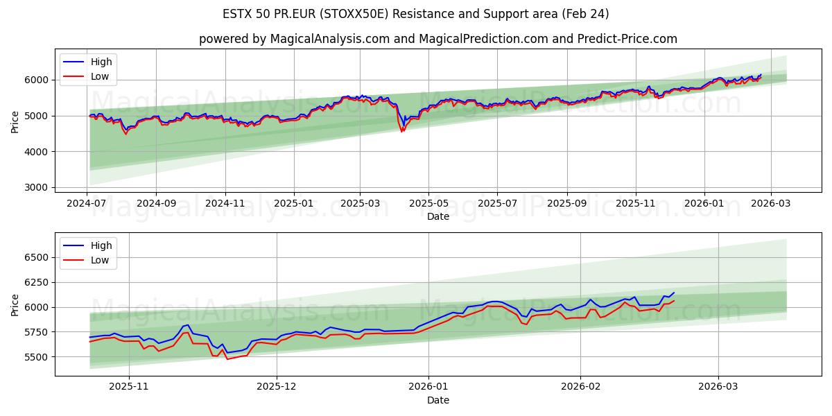  ESTX 50 PR.EUR (STOXX50E) Support and Resistance area (23 Feb) 