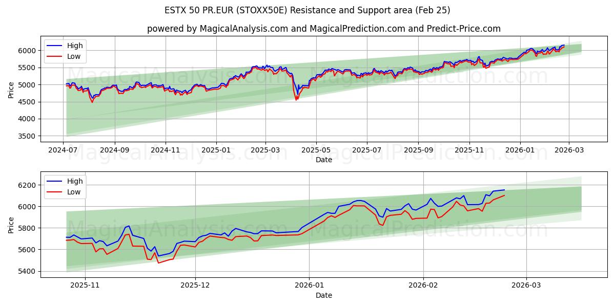  ESTX 50 PR.EUR (STOXX50E) Support and Resistance area (24 Feb) 