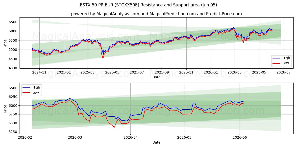  ESTX 50 PR.EUR (STOXX50E) Support and Resistance area (04 Jun) 