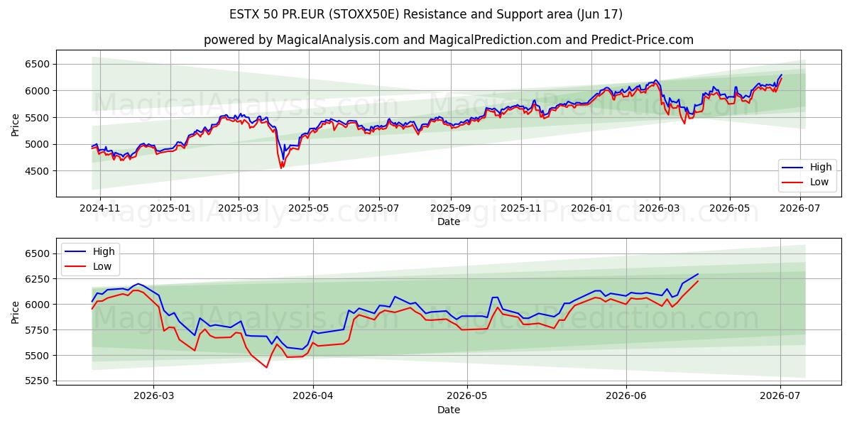  ESTX 50 PR.EUR (STOXX50E) Support and Resistance area (08 Jun) 