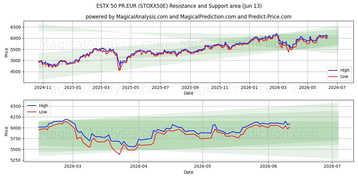  ESTX 50 PR.EUR (STOXX50E) Support and Resistance area (11 Jun) 
