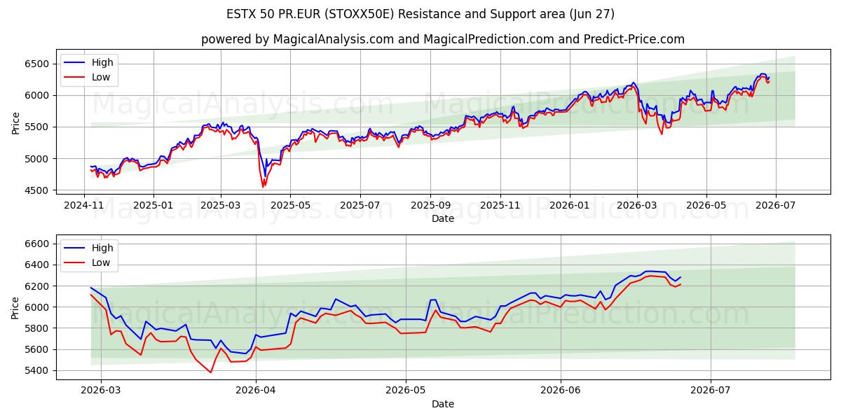  ESTX 50 PR.EUR (STOXX50E) Support and Resistance area (26 Jun) 