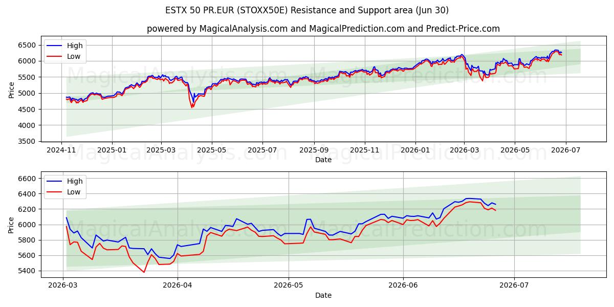  ESTX 50 PR.EUR (STOXX50E) Support and Resistance area (29 Jun) 