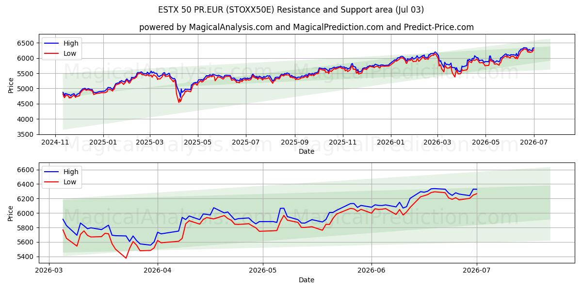  ESTX 50 PR.EUR (STOXX50E) Support and Resistance area (02 Jul) 
