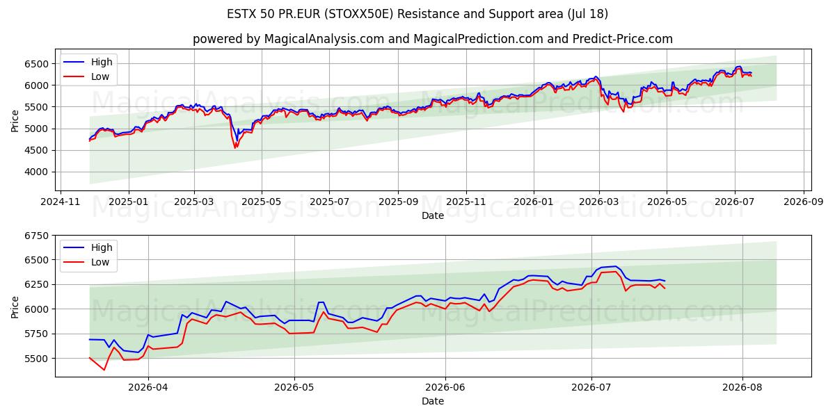  ESTX 50 PR.EUR (STOXX50E) Support and Resistance area (16 Jul) 