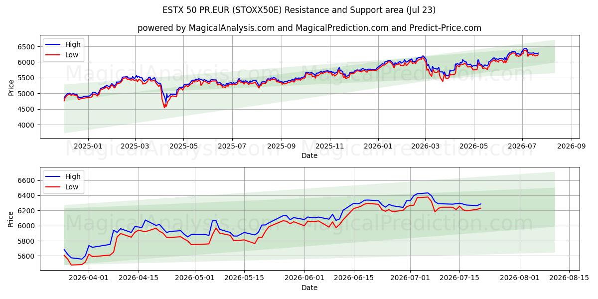  ESTX 50 PR.EUR (STOXX50E) Support and Resistance area (22 Jul) 
