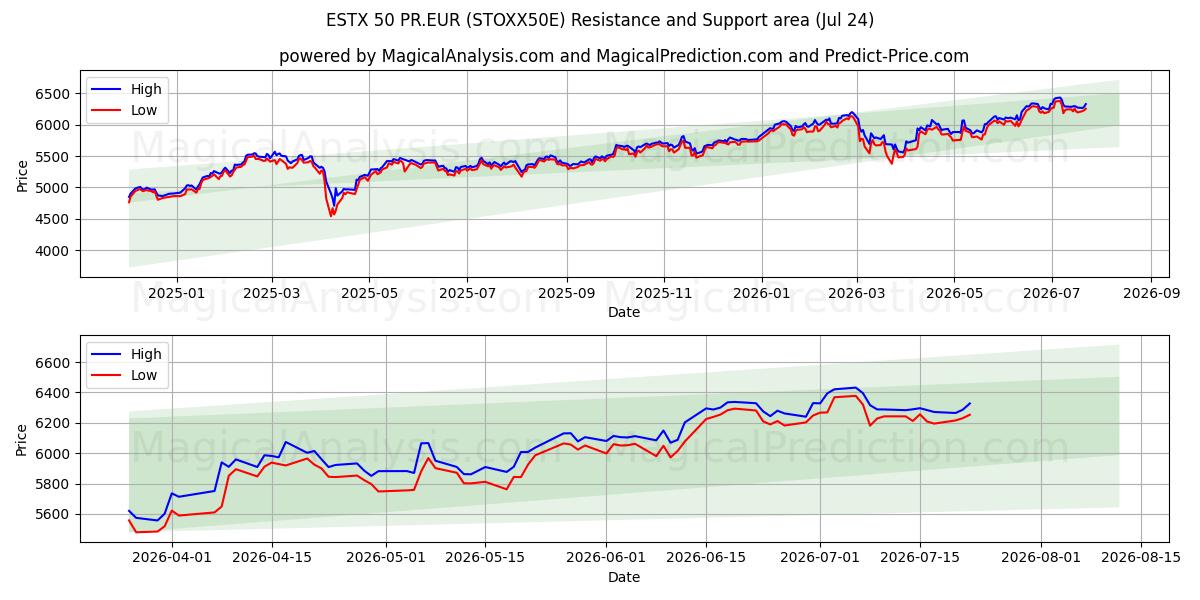  ESTX 50 PR.EUR (STOXX50E) Support and Resistance area (23 Jul) 