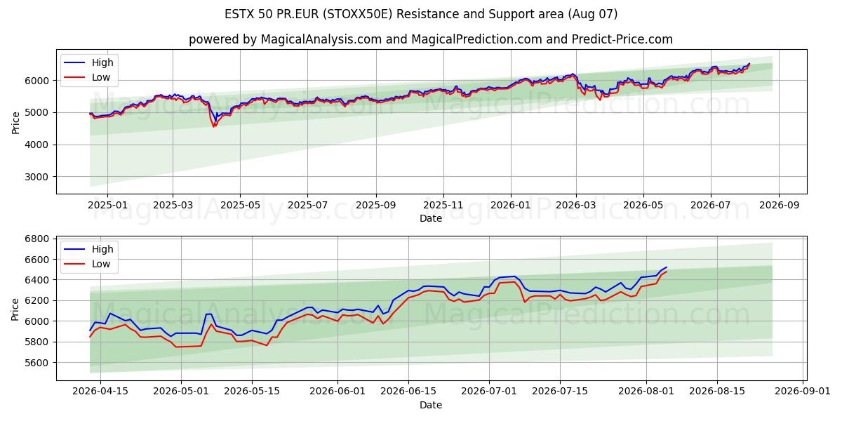  ESTX 50 PR.EUR (STOXX50E) Support and Resistance area (06 Aug) 