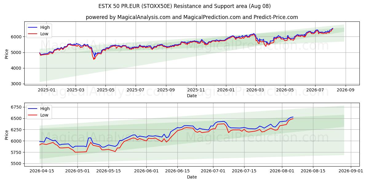  إستكس 50 بي آر يورو (STOXX50E) Support and Resistance area (07 Aug) 