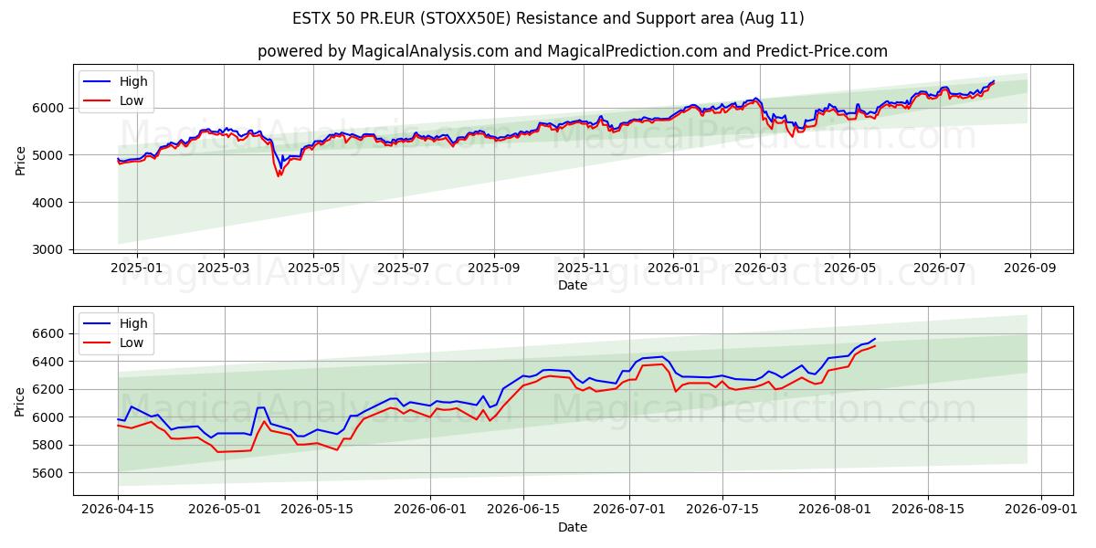  ESTX 50 PR.EUR (STOXX50E) Support and Resistance area (10 Aug) 