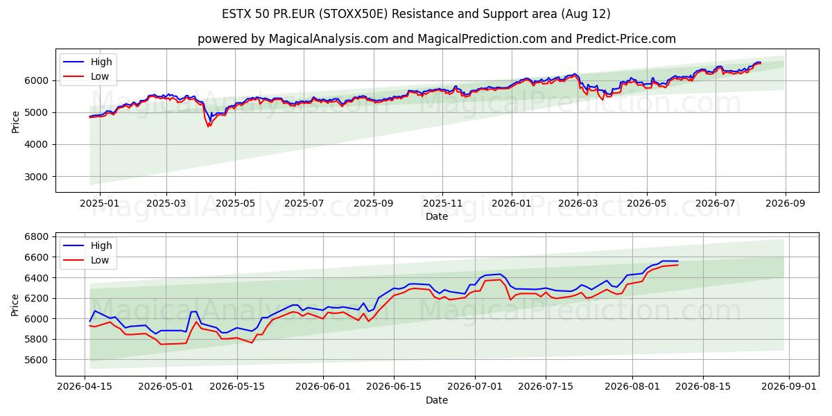  ESTX 50 PR.EUR (STOXX50E) Support and Resistance area (11 Aug) 