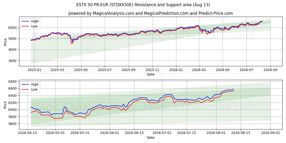  ESTX 50 PR.EUR (STOXX50E) Support and Resistance area (12 Aug) 