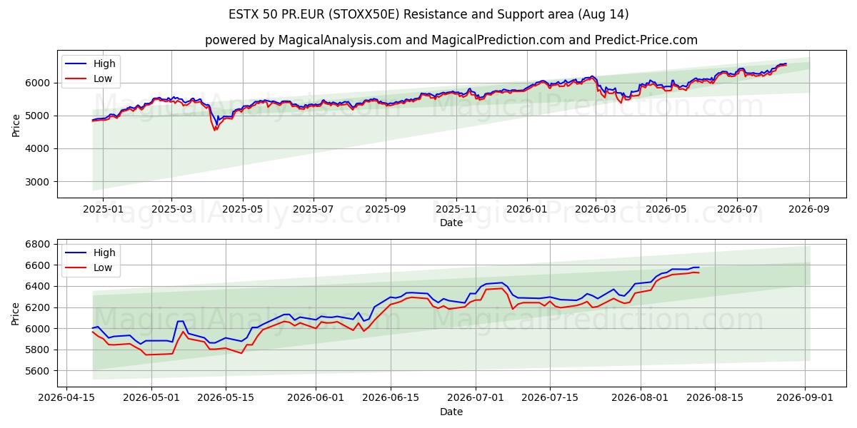  ESTX 50 PR.EUR (STOXX50E) Support and Resistance area (13 Aug) 