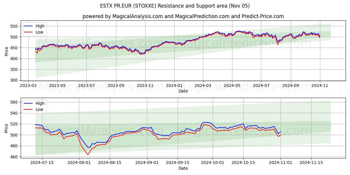  ESTX PR.EUR (STOXXE) Support and Resistance area (05 Nov) 