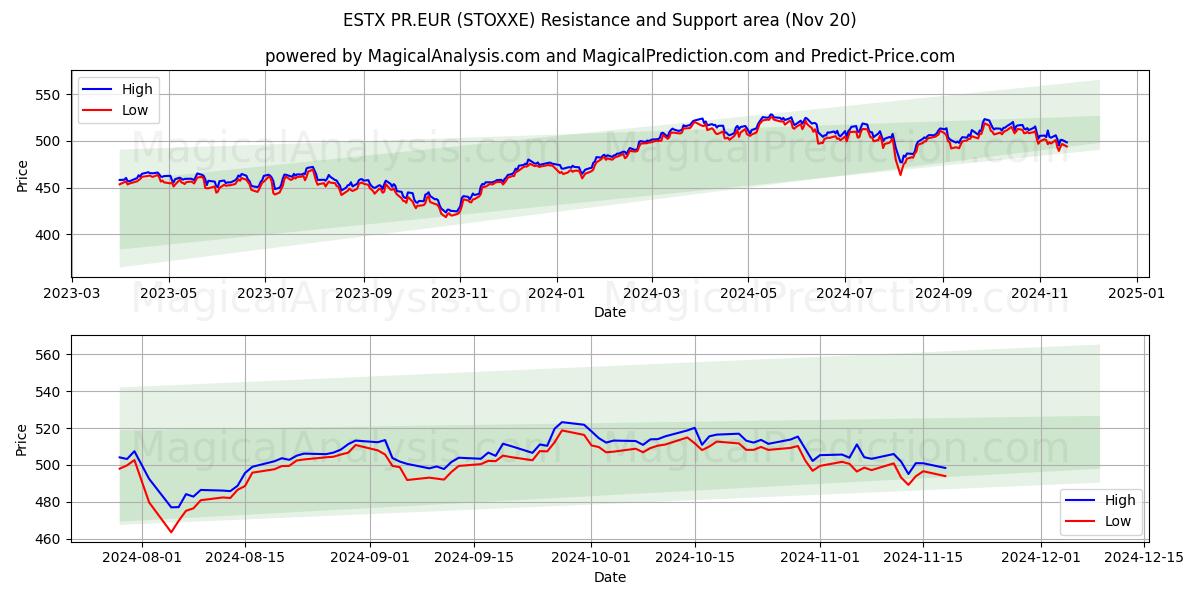  ESTX PR.EUR (STOXXE) Support and Resistance area (20 Nov) 