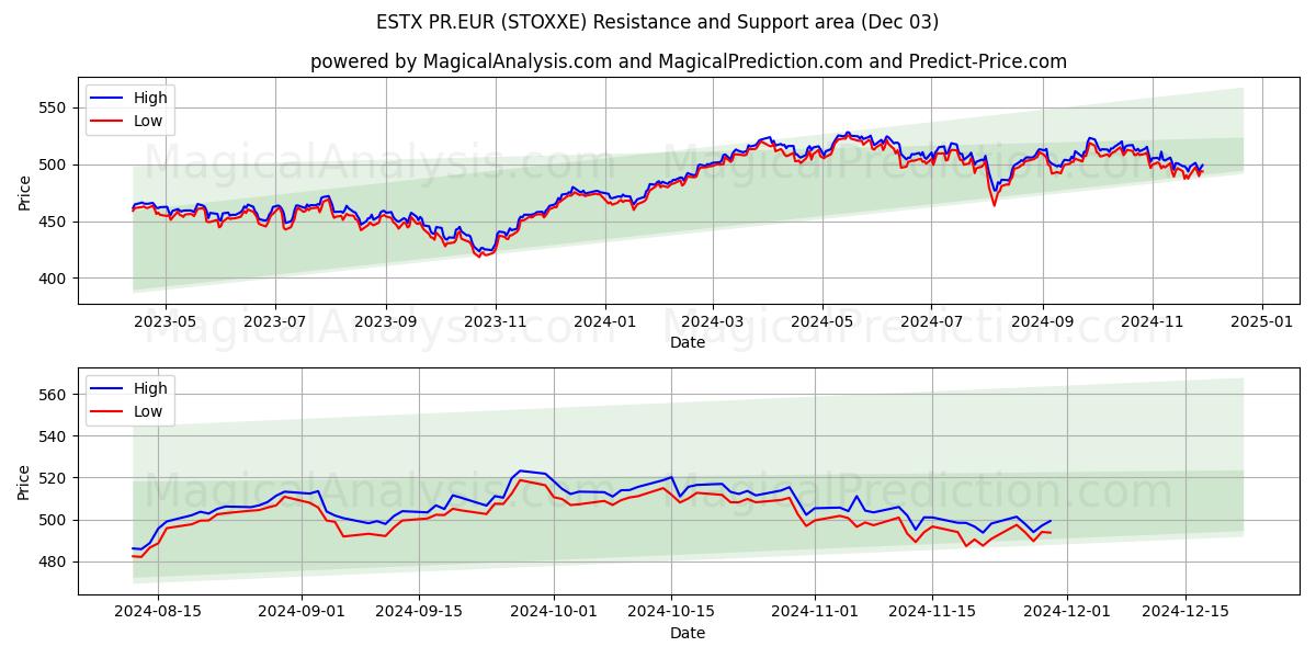  ESTX PR.EUR (STOXXE) Support and Resistance area (03 Dec) 