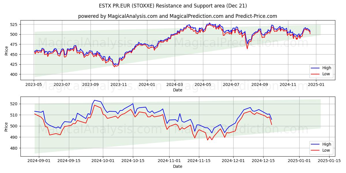  ESTX PR.EUR (STOXXE) Support and Resistance area (21 Dec) 