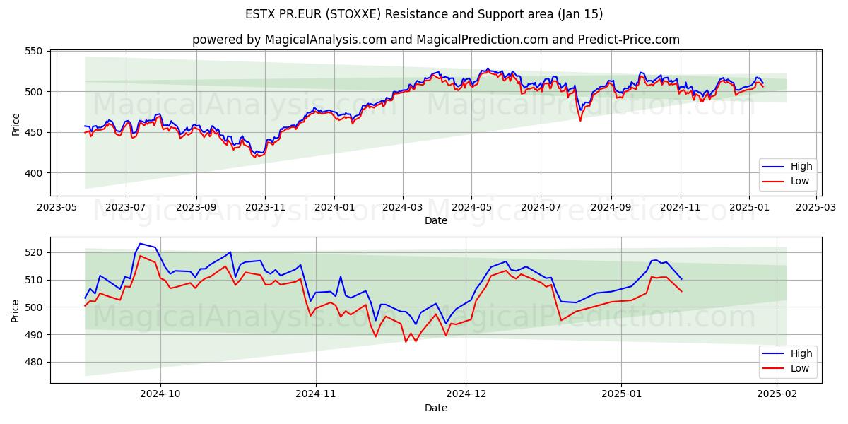  ESTX PR.EUR (STOXXE) Support and Resistance area (15 Jan) 