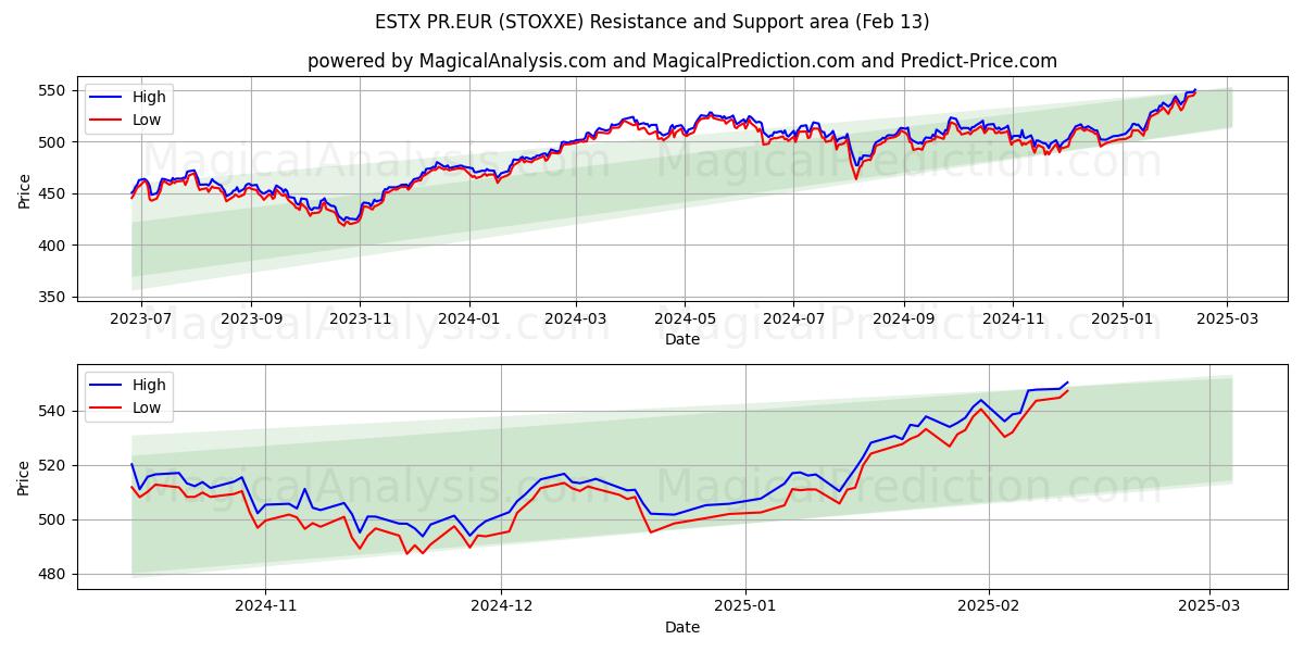  ESTX PR.EUR (STOXXE) Support and Resistance area (29 Jan) 