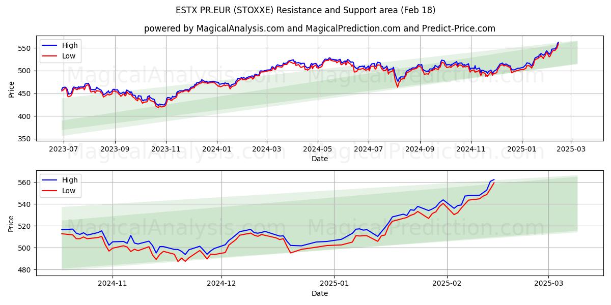  ESTX PR.EUR (STOXXE) Support and Resistance area (18 Feb) 