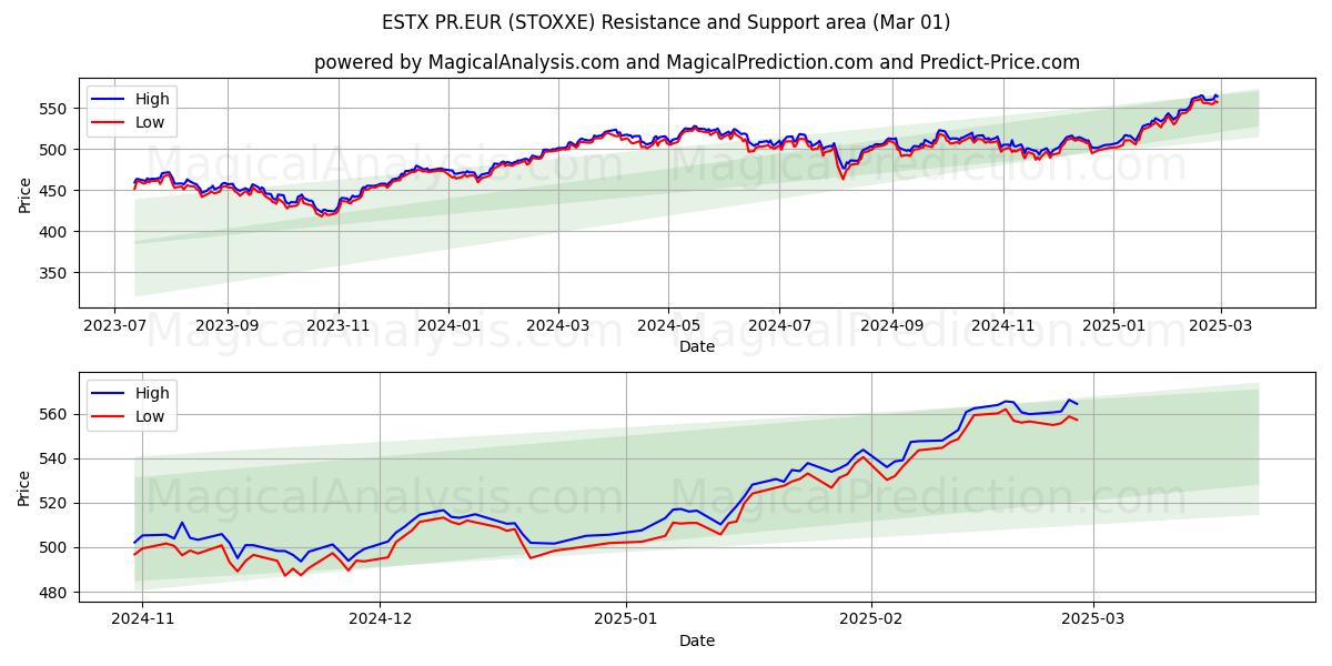  ESTX PR.EUR (STOXXE) Support and Resistance area (01 Mar) 