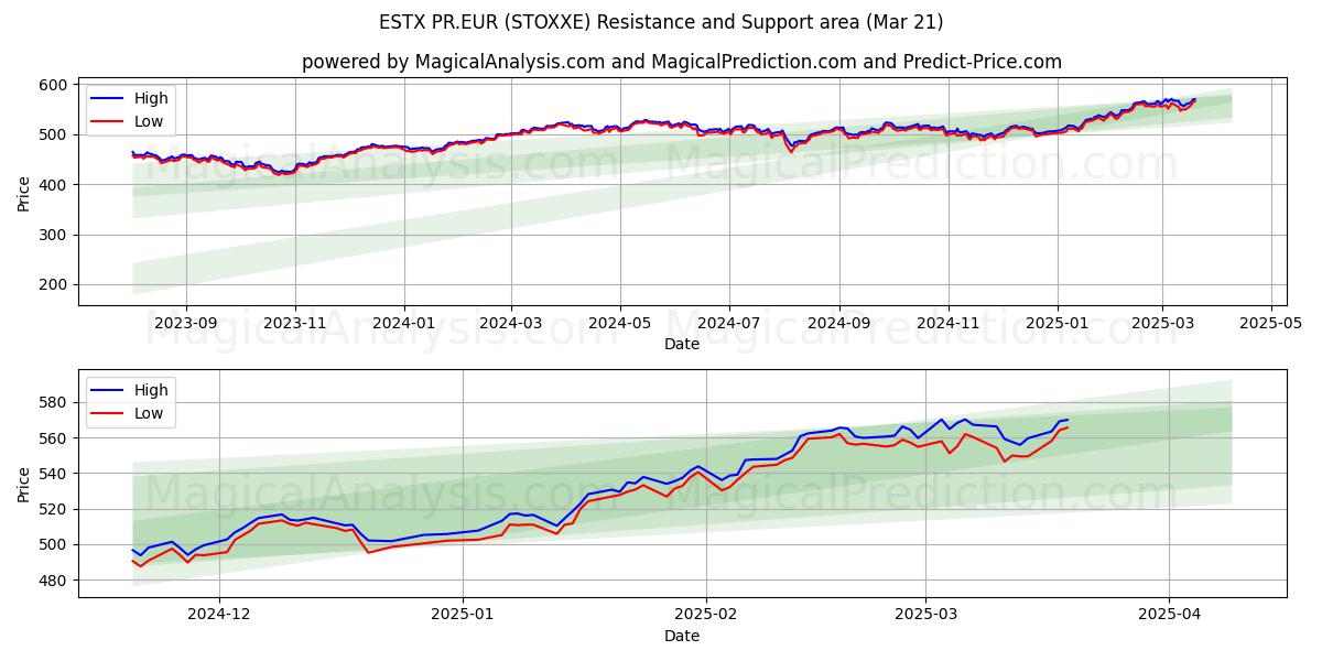  ESTX PR.EUR (STOXXE) Support and Resistance area (21 Mar) 