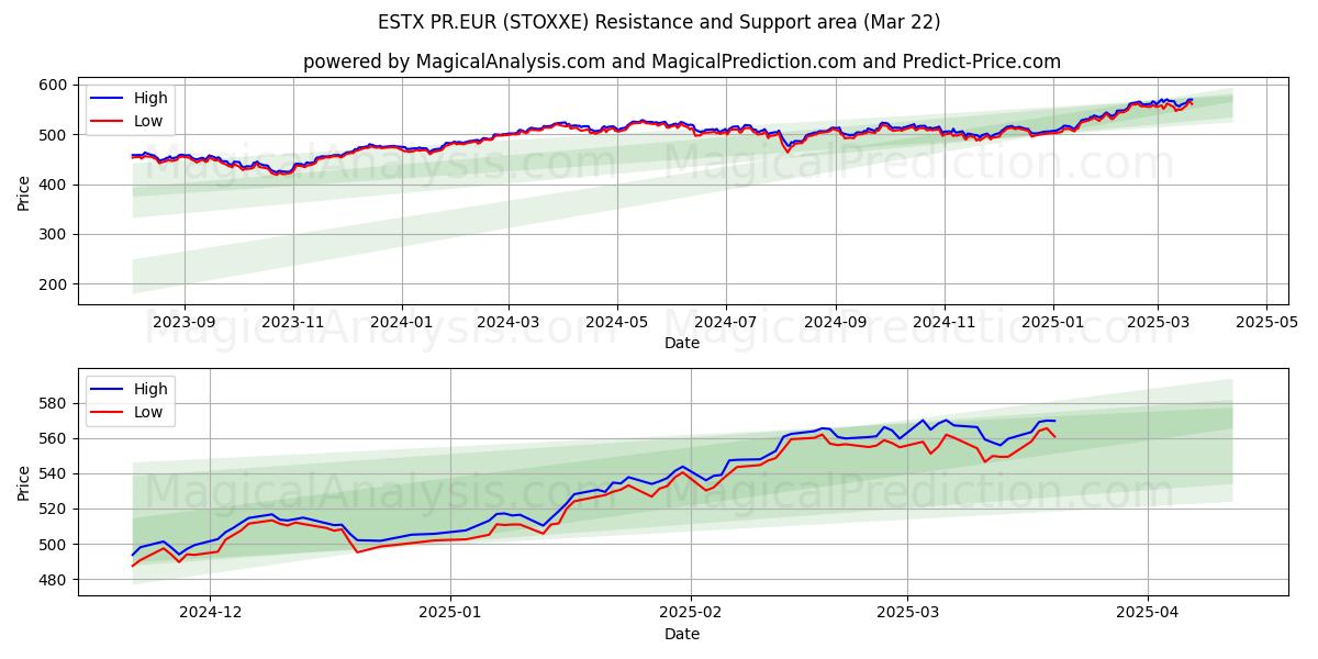  ESTX PR.EUR (STOXXE) Support and Resistance area (22 Mar) 